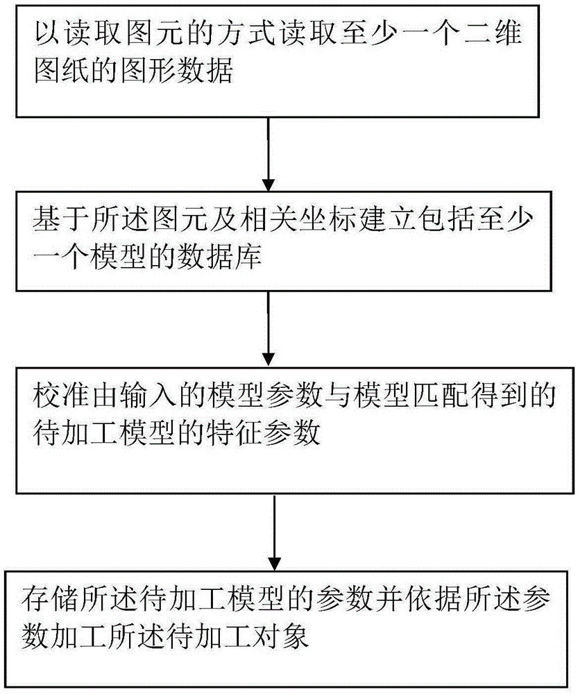 一種參數化加工對象的方法與制造工藝