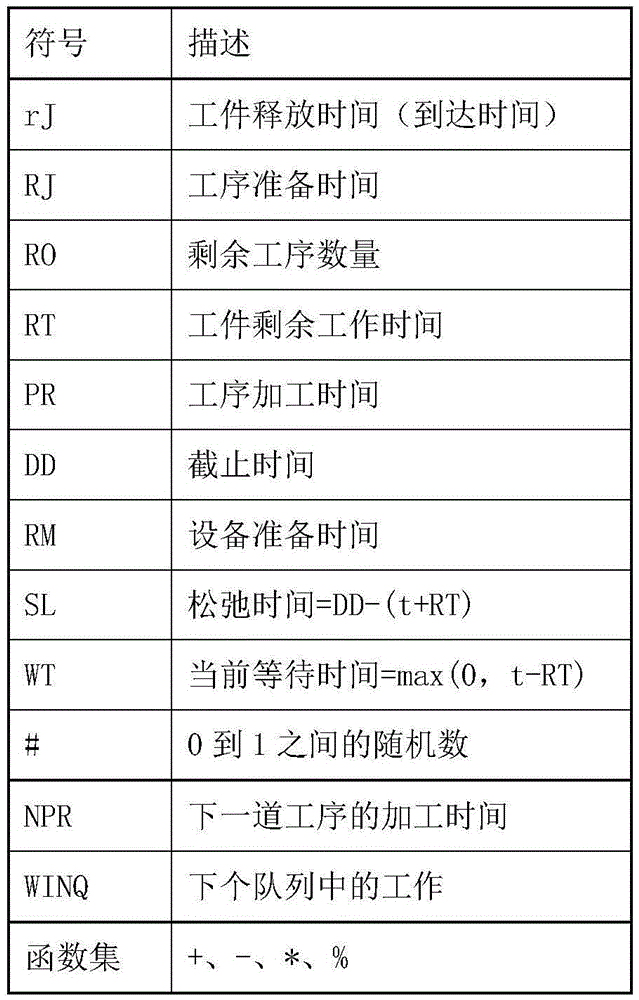 針對動態作業車間調度問題的基于局部搜索遺傳編程算法的制造方法與工藝