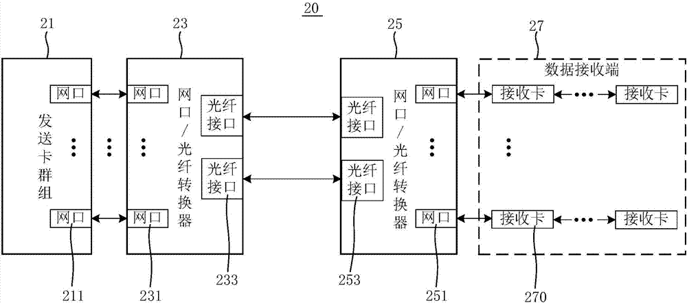 背景技術:led顯示屏控制系統中發送卡與接收卡之間的連接一般採用網線