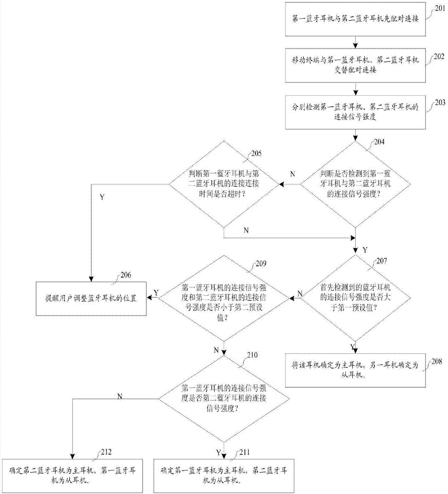 蓝牙耳机工艺流程图图片