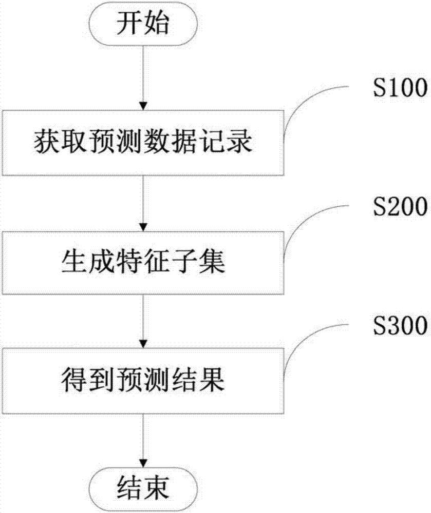 利用嵌套机器学习模型来执行预测的方法及系统与流程_2