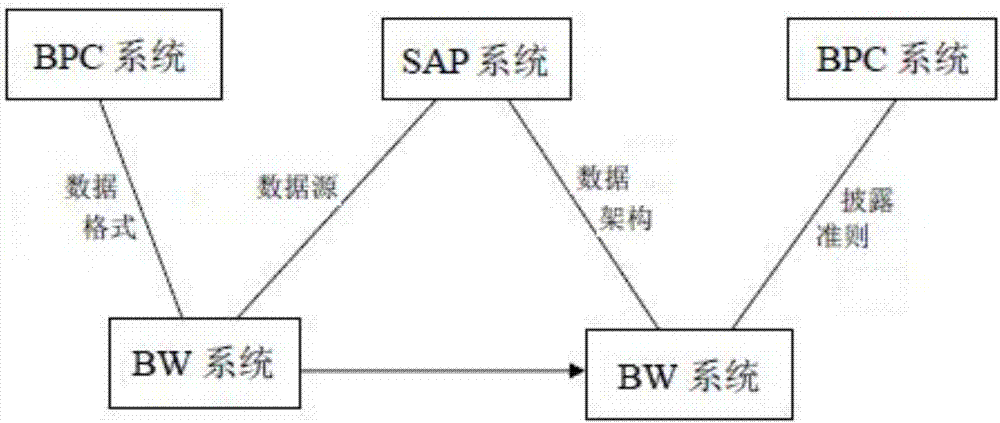 Sap与bpc的数据交换方法及系统与流程3 1748