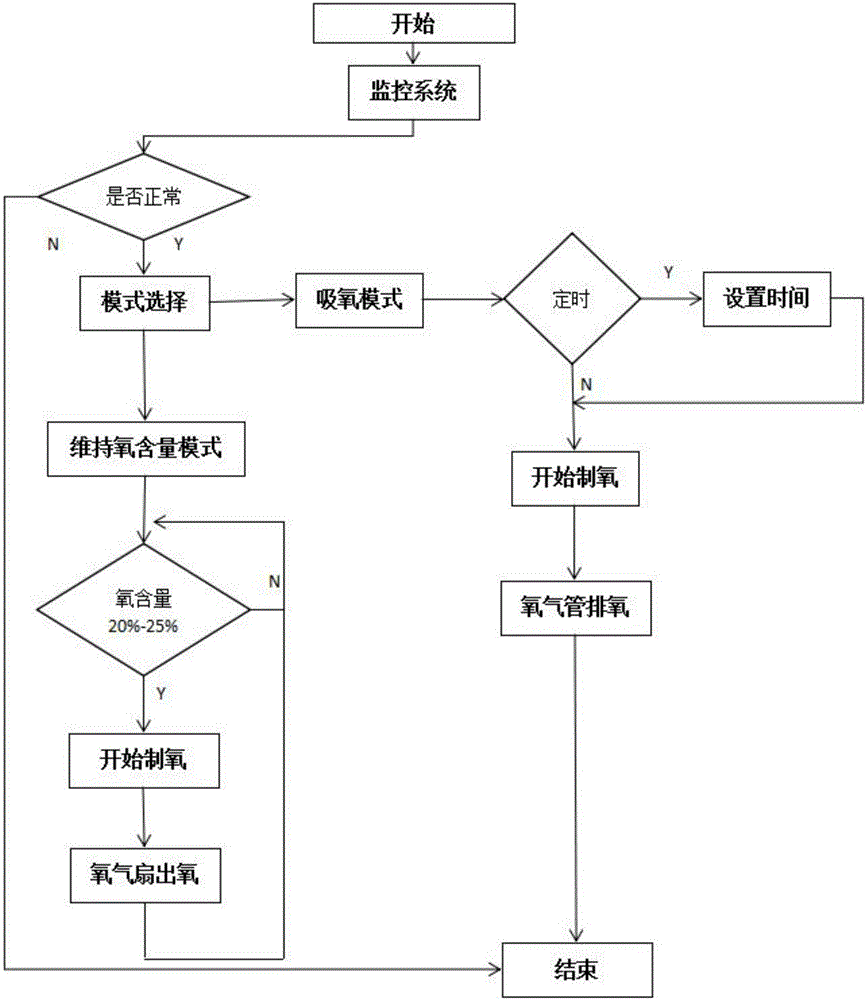 制氧机工作原理结构图图片