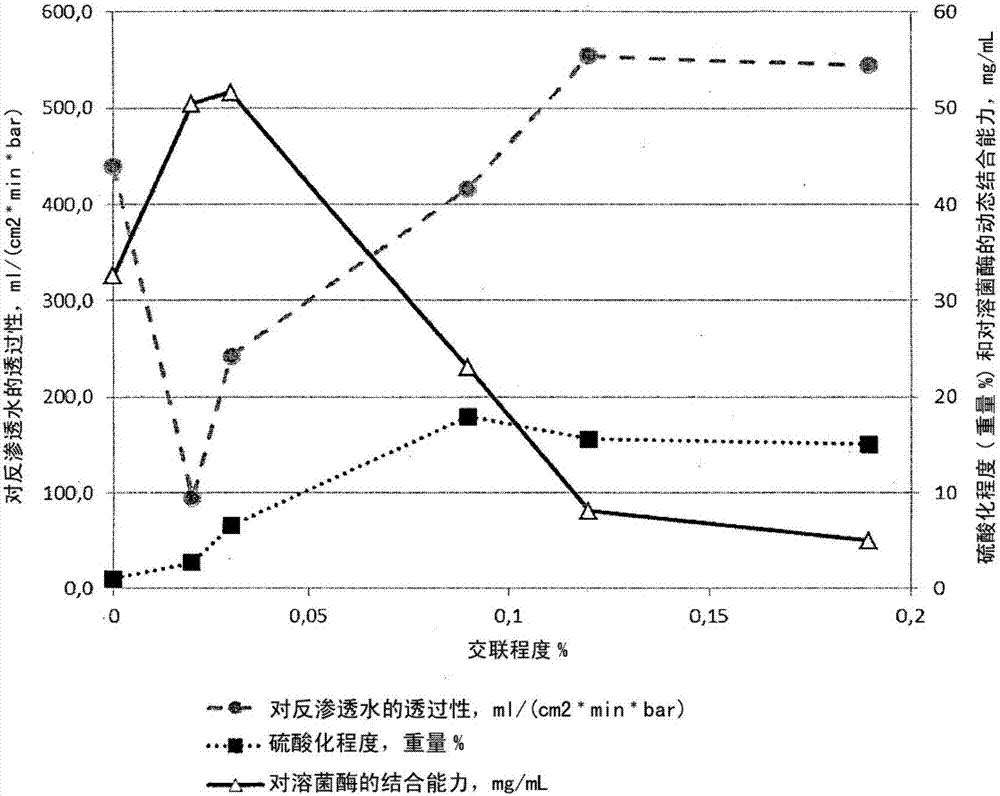 硫酸化纖維素水合物膜、其制備方法和該膜作為病毒純化用吸附膜的用途與流程