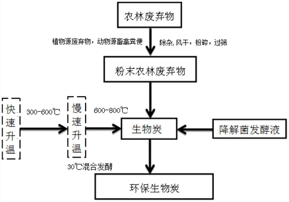 控制和去除生物炭制备过程中多环芳烃产生的方法与流程