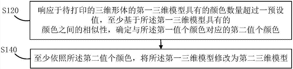 三维模型处理方法及其装置、三维打印方法及三维打印设备与流程