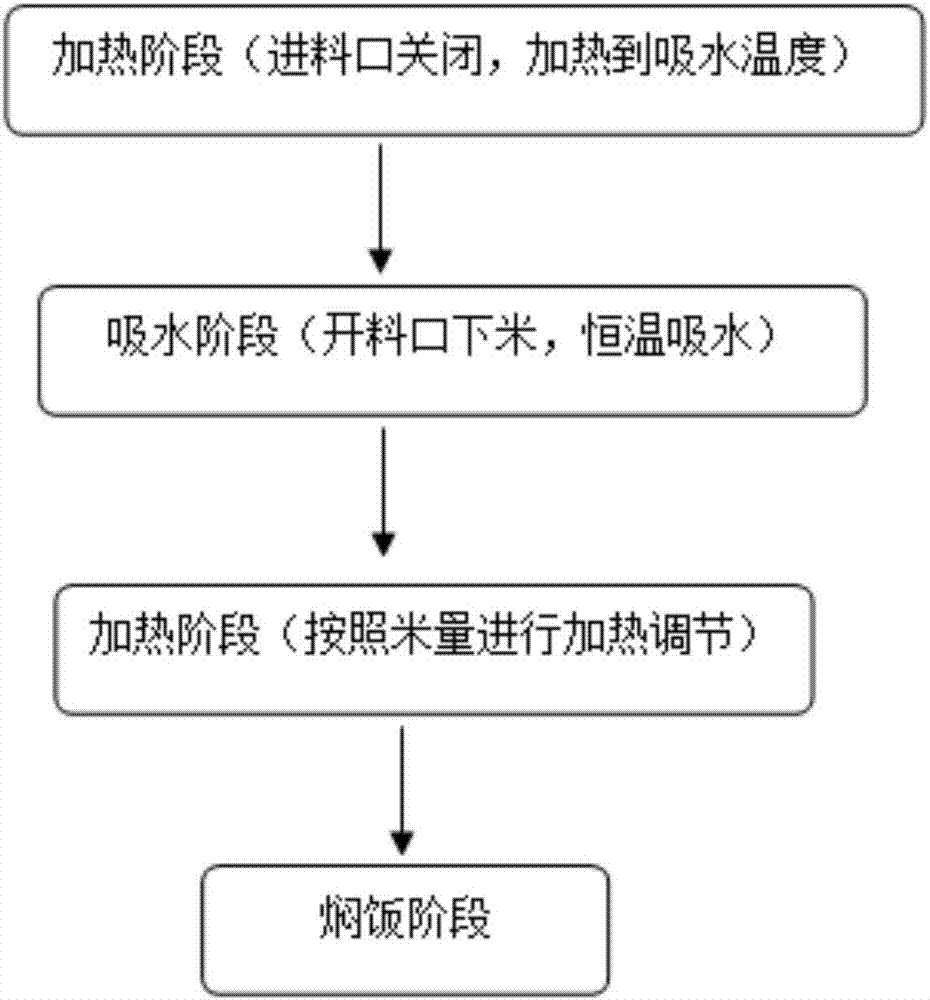 一种电饭煲的烹饪方法与流程