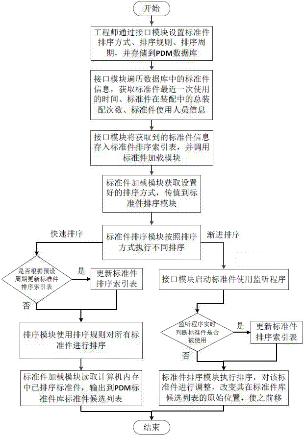 一種基于PDM系統(tǒng)的標準件數(shù)據(jù)快速檢索方法與流程