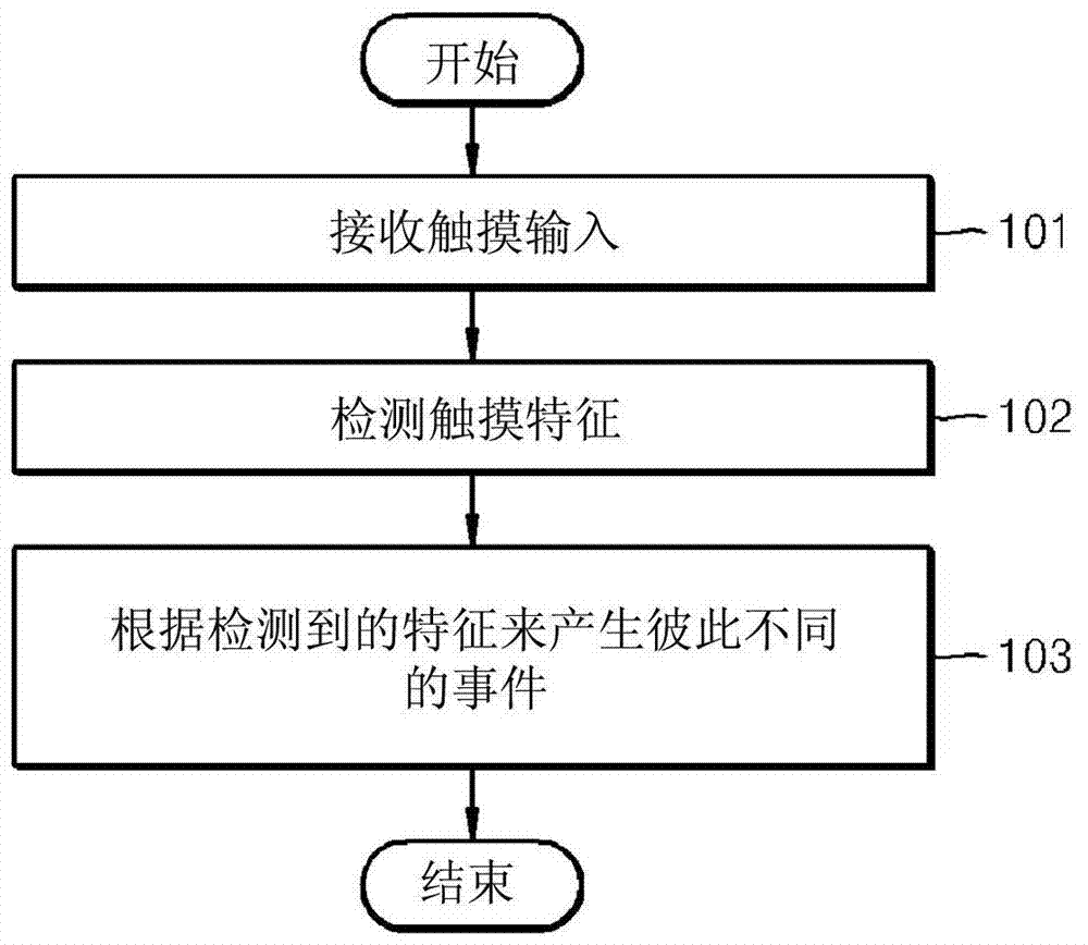 用于提供触摸界面的方法和设备与流程