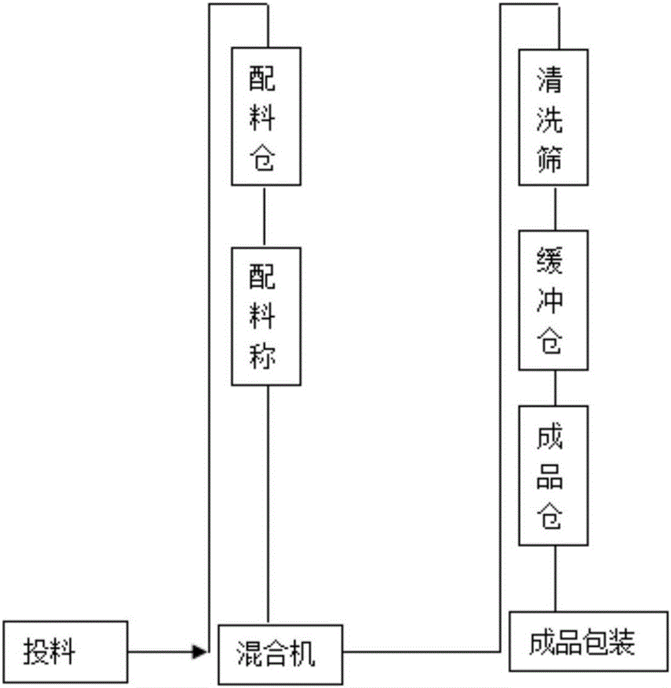 一种预混合饲料生产系统的制造方法与工艺