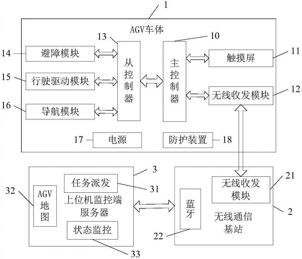 一種自動(dòng)導(dǎo)引運(yùn)輸車監(jiān)控調(diào)度系統(tǒng)的制造方法與工藝