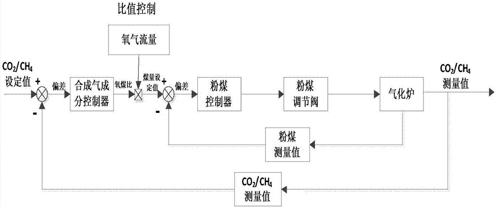 一种氧碳比控制系统的制造方法与工艺