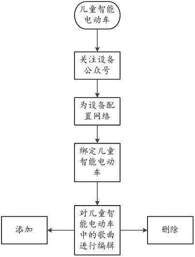 一种基于儿童智能电动车的多功能智能控制系统的制造方法与工艺