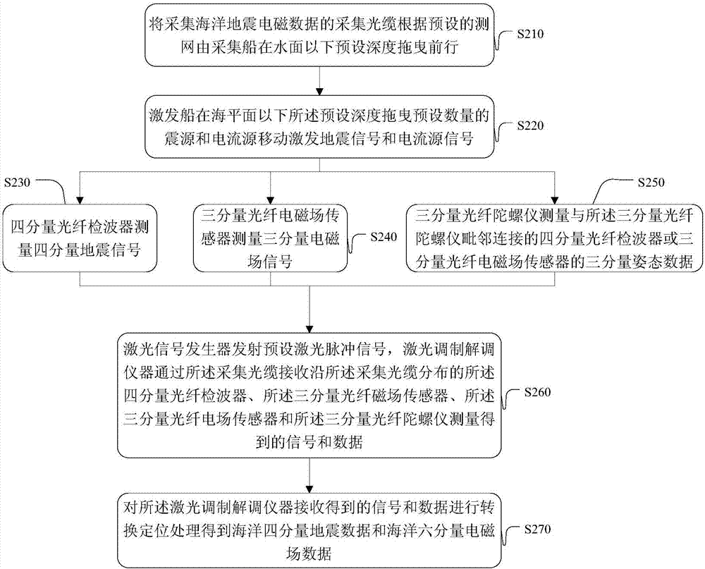 一种海洋地震电磁数据采集装置的制造方法