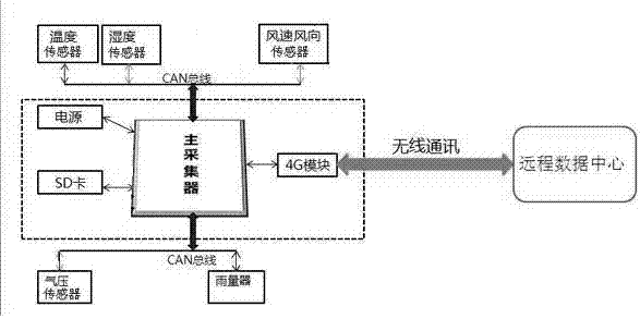 一種基于4G技術(shù)的集約型無人自動(dòng)氣象站的制造方法與工藝