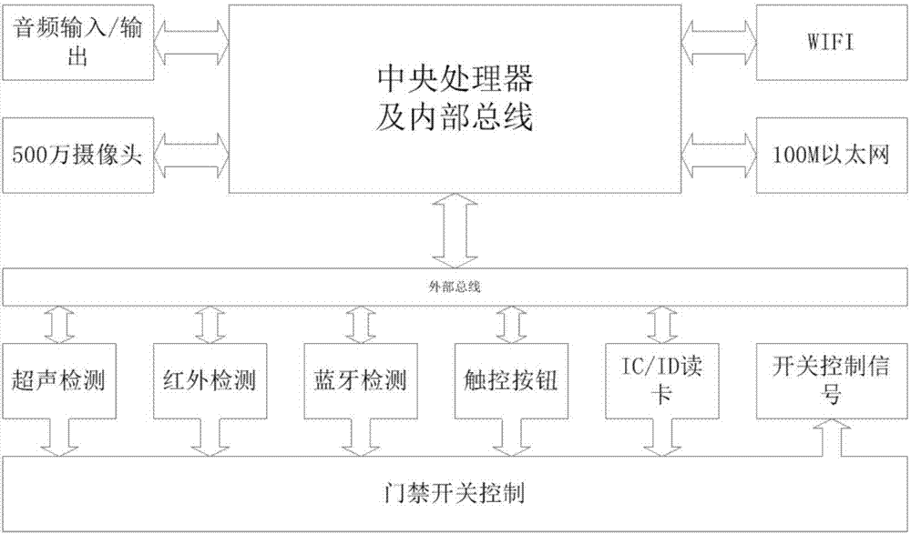 一种具智能门禁的智慧物业系统的制造方法与工艺