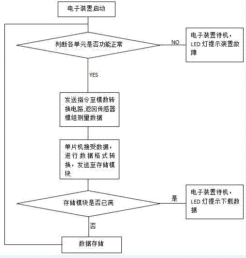 电子装置的制造方法