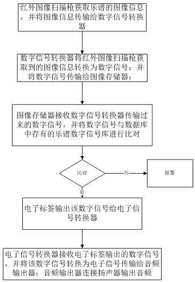 一种自动识别乐谱的演奏装置的制造方法