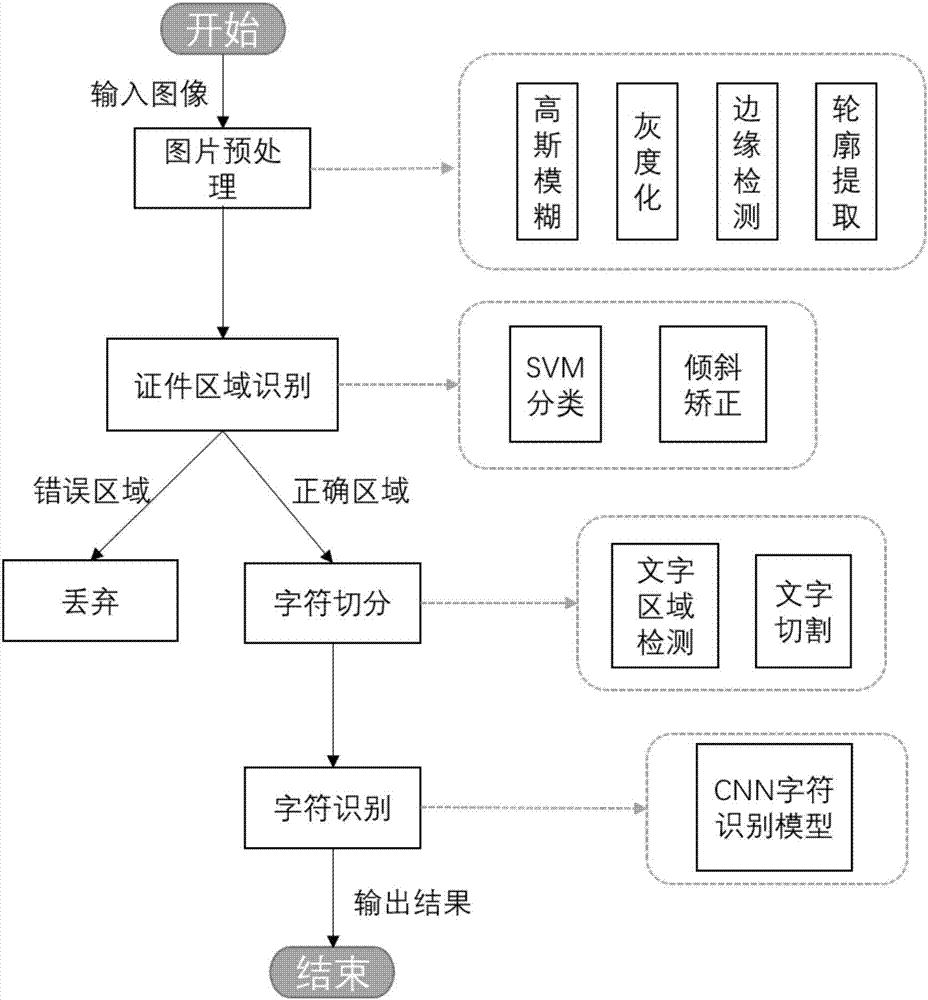 一种基于机器学习的身份证图像文本识别方法与流程