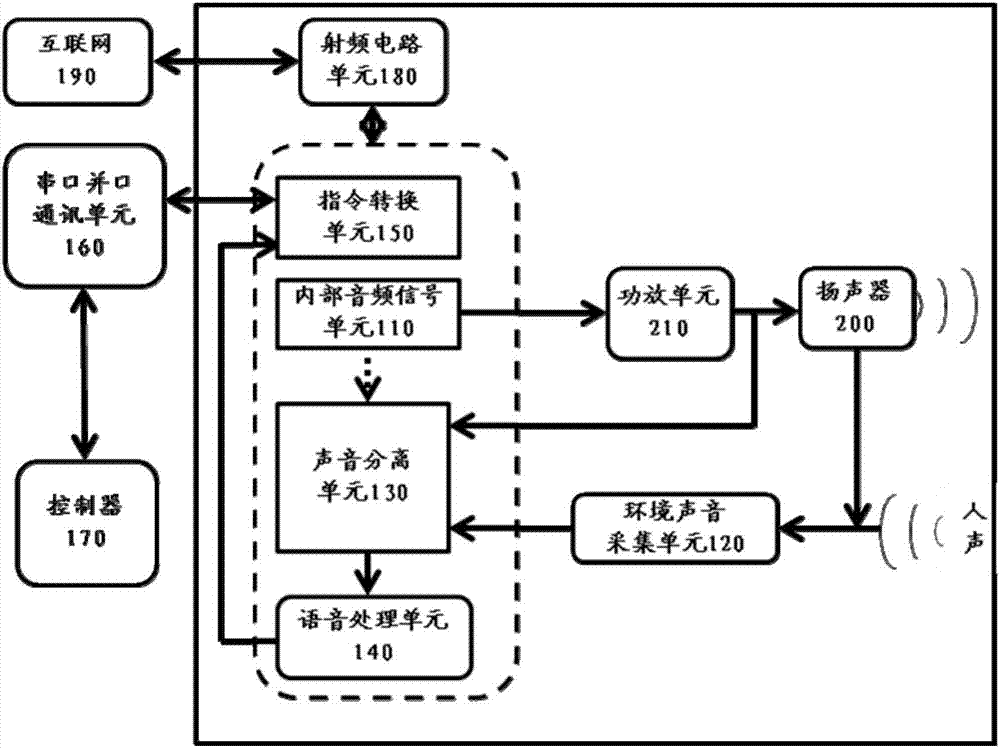 目標聲音獲取裝置以及使用其的智能組件的制造方法