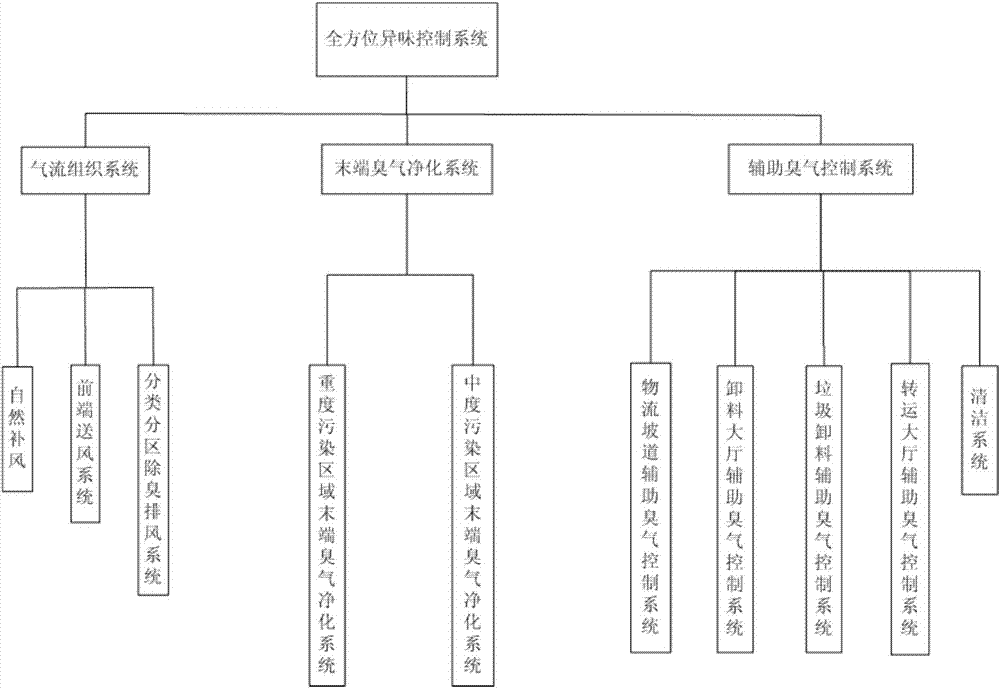 大型垃圾转运站全方位异味控制系统的制造方法与工艺