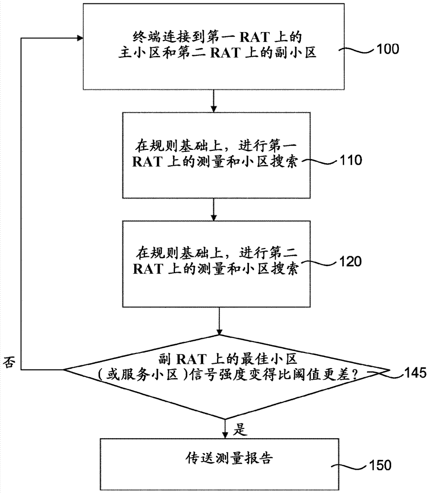 用于報告無線電接入技術(shù)間測量的方法和裝置與流程