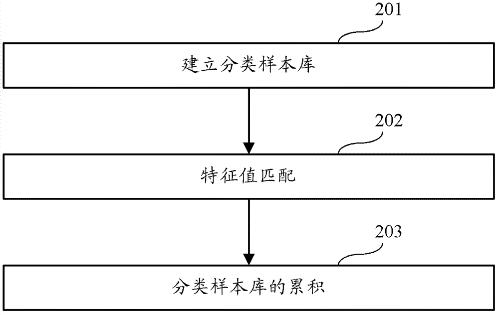 一种基于中文分词的文本相似性识别方法及装置与流程