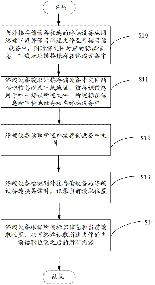 從外接存儲(chǔ)設(shè)備中讀取文件的方法及系統(tǒng)與流程