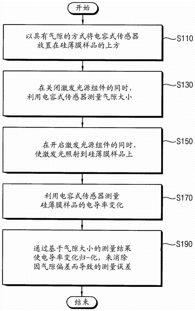 硅薄膜的電導(dǎo)率測量方法、缺陷檢測方法及缺陷檢測設(shè)備與流程