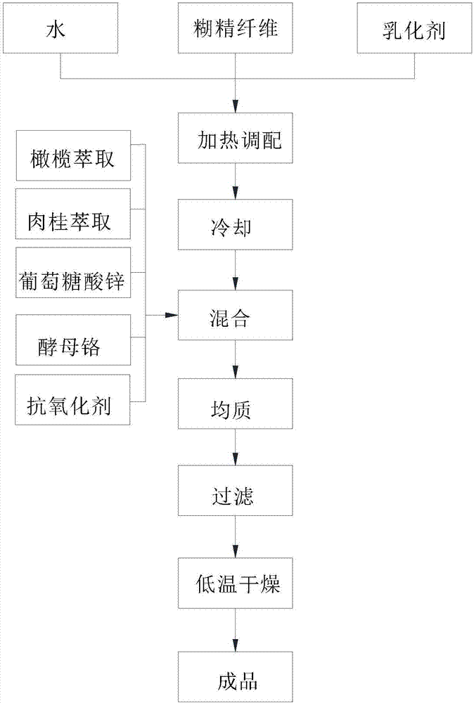 一种生产调节血糖成品的成型设备的制造方法与工艺