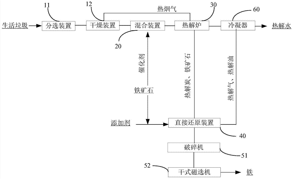 有机固体废弃物资源化利用的系统的制造方法与工艺