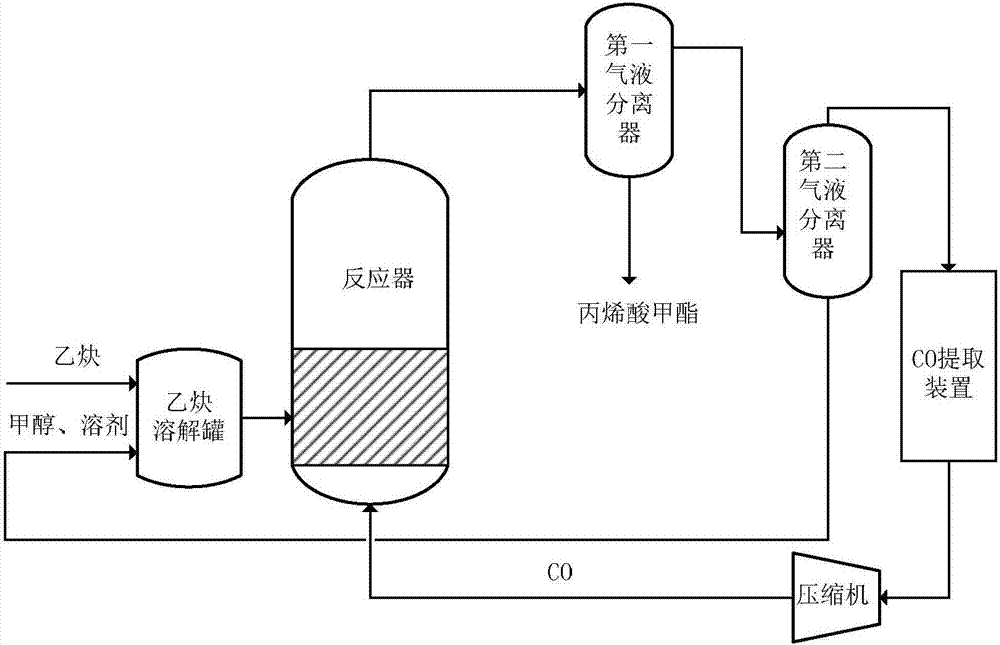 一種乙炔羰基化制丙烯酸甲酯的系統(tǒng)的制造方法與工藝