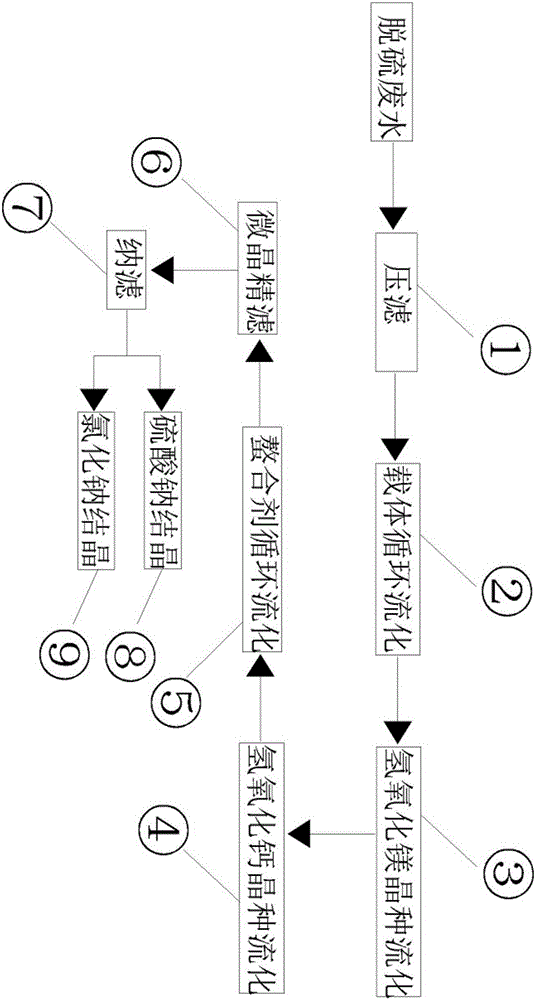 基于多级流化床结晶的脱硫废水处理系统的制造方法与工艺