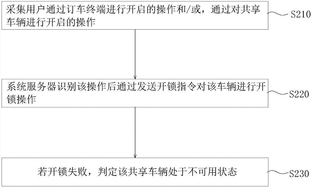 具有提示功能的共享車輛、訂車終端和系統(tǒng)的制造方法與工藝