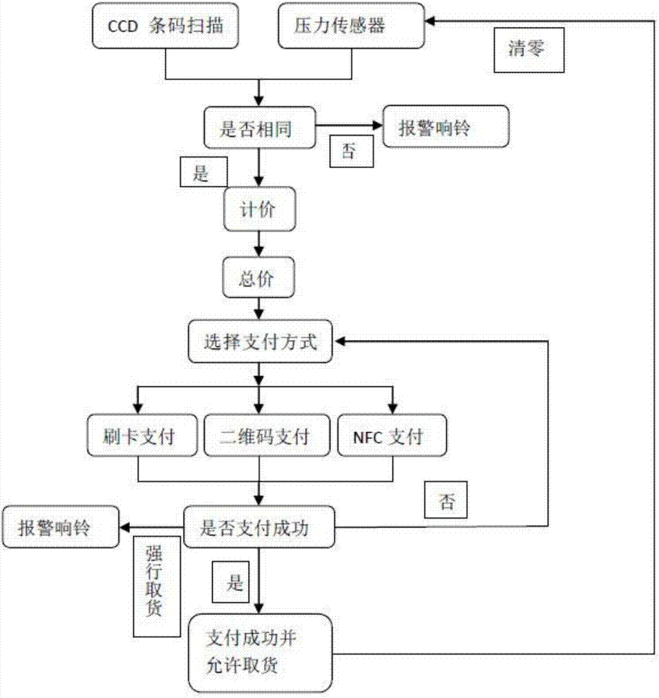 一种超市自动多付款方式购物车的制造方法与工艺