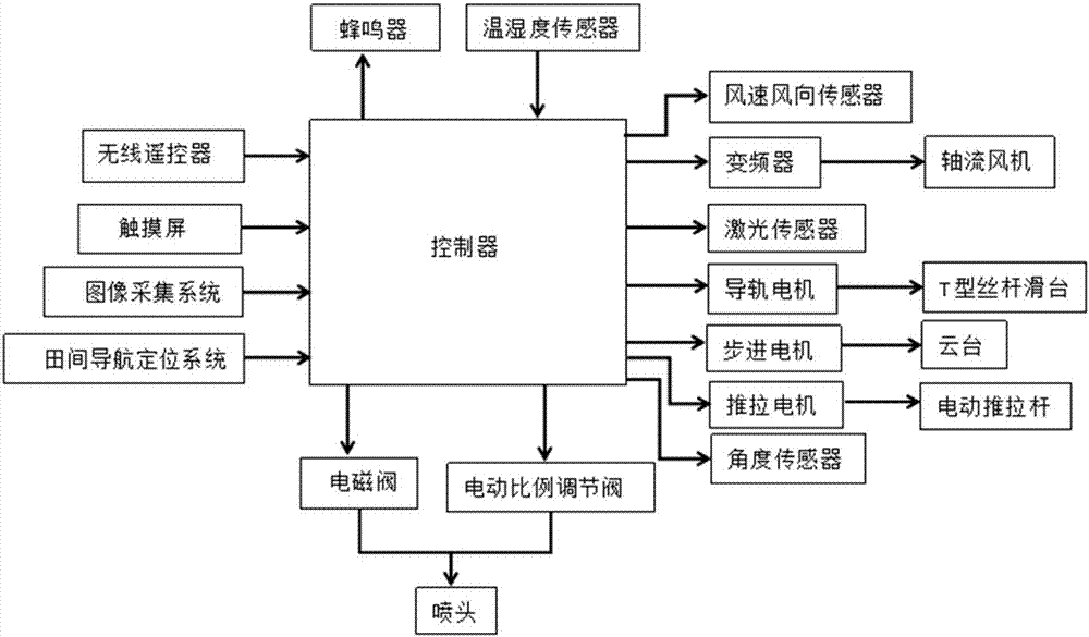一种风送智能喷雾机器人喷雾协调控制系统的制造方法与工艺
