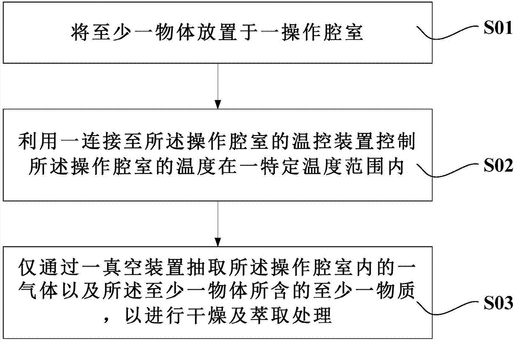 真空干燥萃取系統(tǒng)的制造方法與工藝