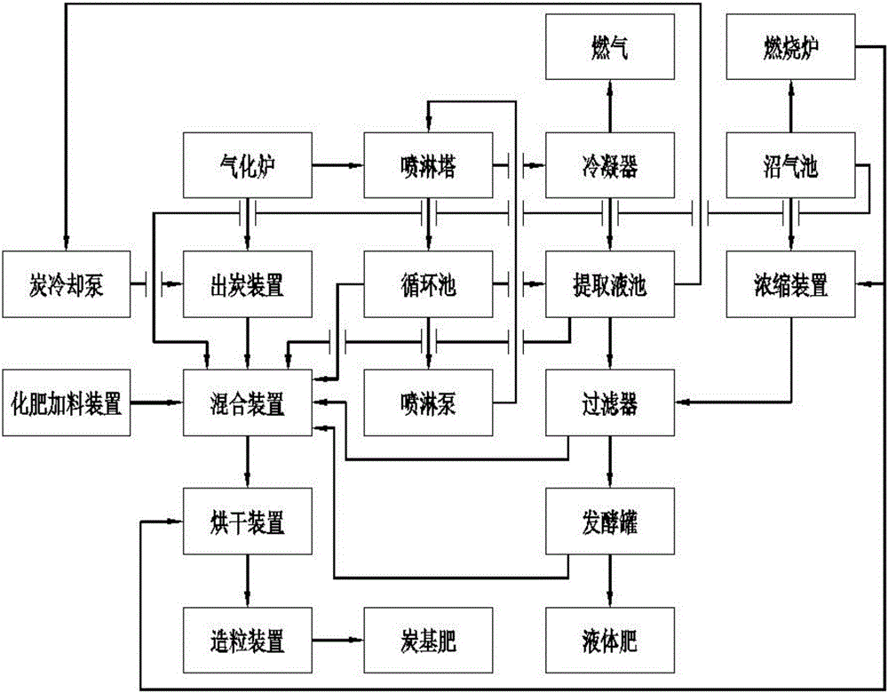 一種炭基肥和液體肥生產(chǎn)系統(tǒng)的制造方法與工藝