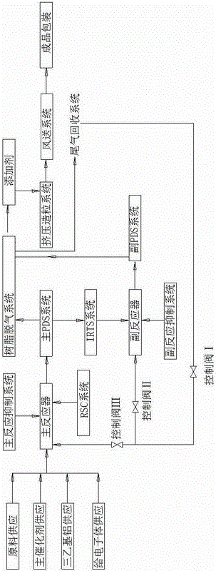 一種轉(zhuǎn)產(chǎn)靈活的聚丙烯合成裝置的制造方法