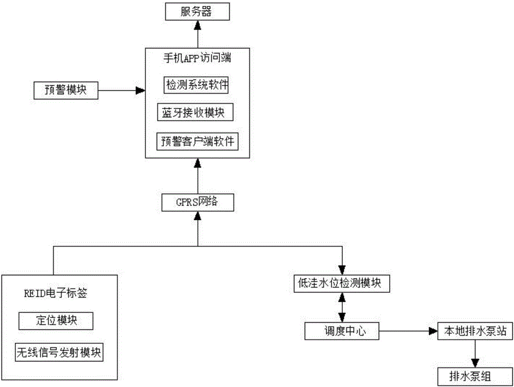 排水管網(wǎng)遠(yuǎn)程監(jiān)測系統(tǒng)的制造方法與工藝