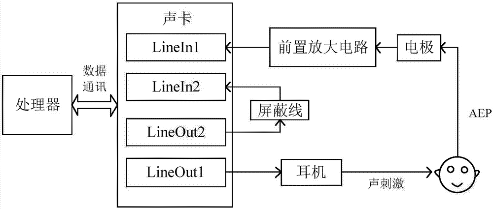 一种基于声卡的便携式听觉诱发电位检测设备的制造方法与工艺