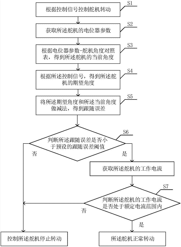 一種舵機控制方法舵機控制系統舵機和機器人與流程