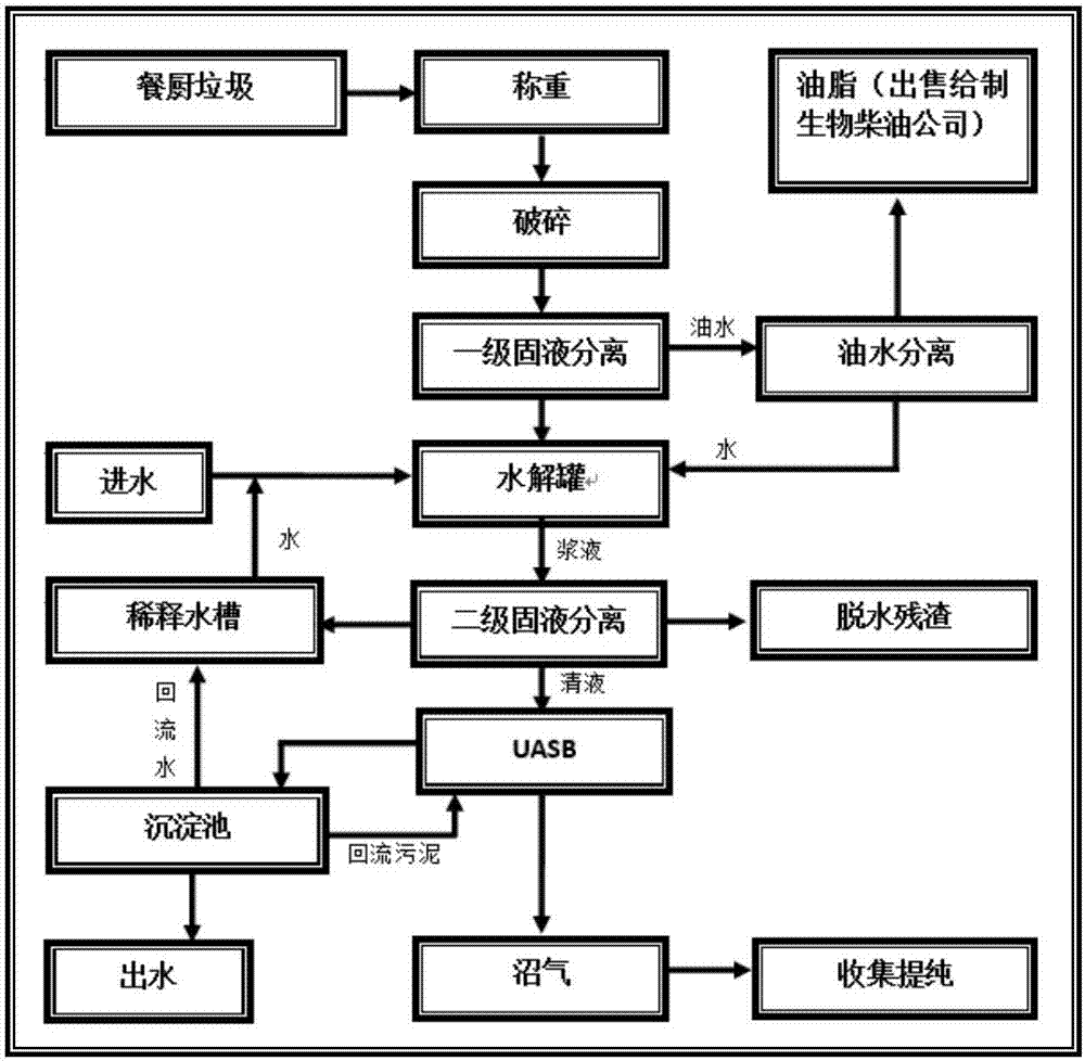 餐廚垃圾發酵產沼氣一體機及其實現方法與流程