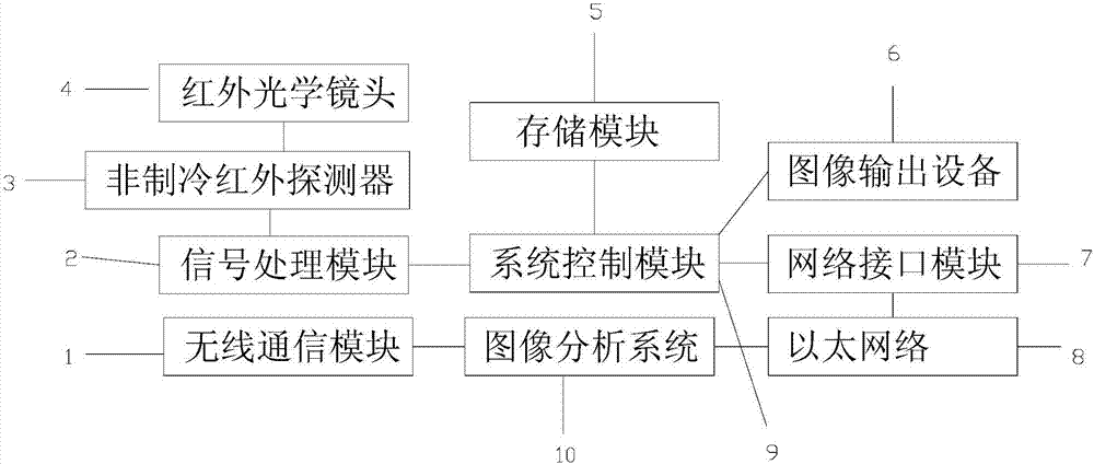 一种用于工业生产过程的红外温场在线监测系统的制造方法与工艺