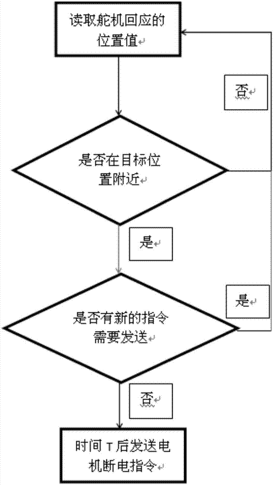 舵機(jī)控制系統(tǒng)和舵機(jī)的制造方法與工藝