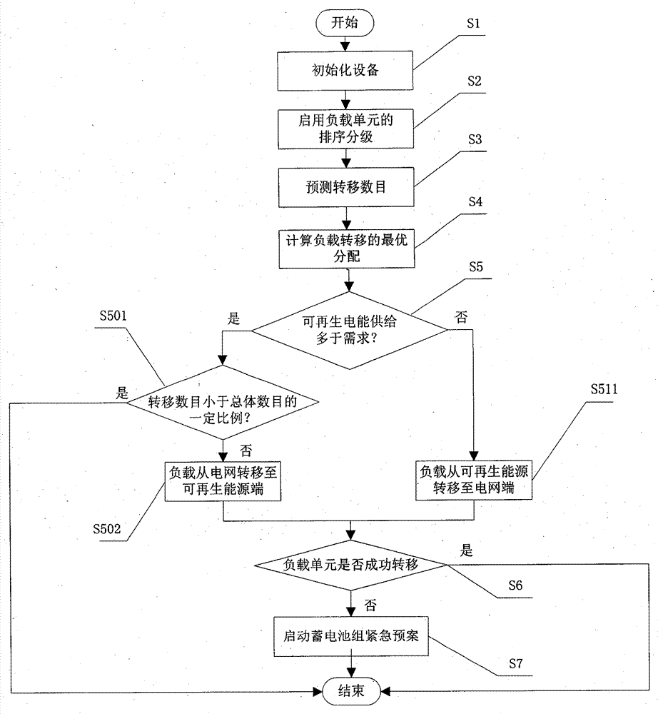 一種基于可再生能源的綠色數(shù)據(jù)中心的負(fù)載調(diào)度方法及裝置與流程