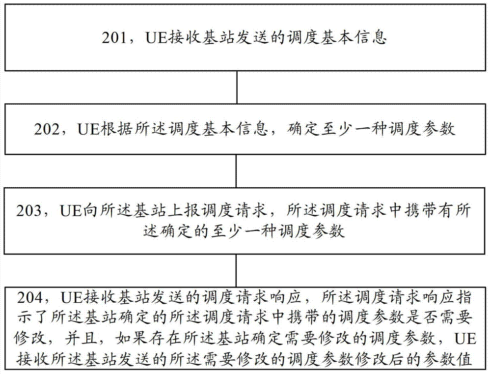 一種調(diào)度下行數(shù)據(jù)傳輸?shù)姆椒ê脱b置與流程