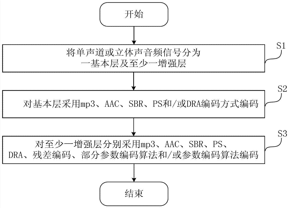 對(duì)單聲道或立體聲進(jìn)行編碼的方法與流程