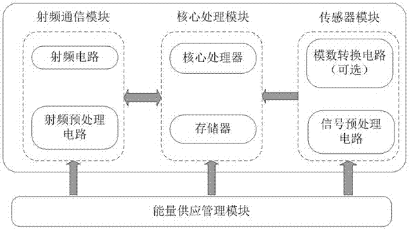 一種新型樹狀結(jié)構(gòu)無線傳感網(wǎng)組網(wǎng)系統(tǒng)的制造方法與工藝