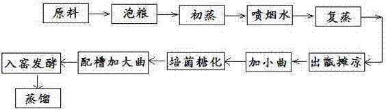 小曲糖化大曲發(fā)酵白酒工藝的制造方法與工藝